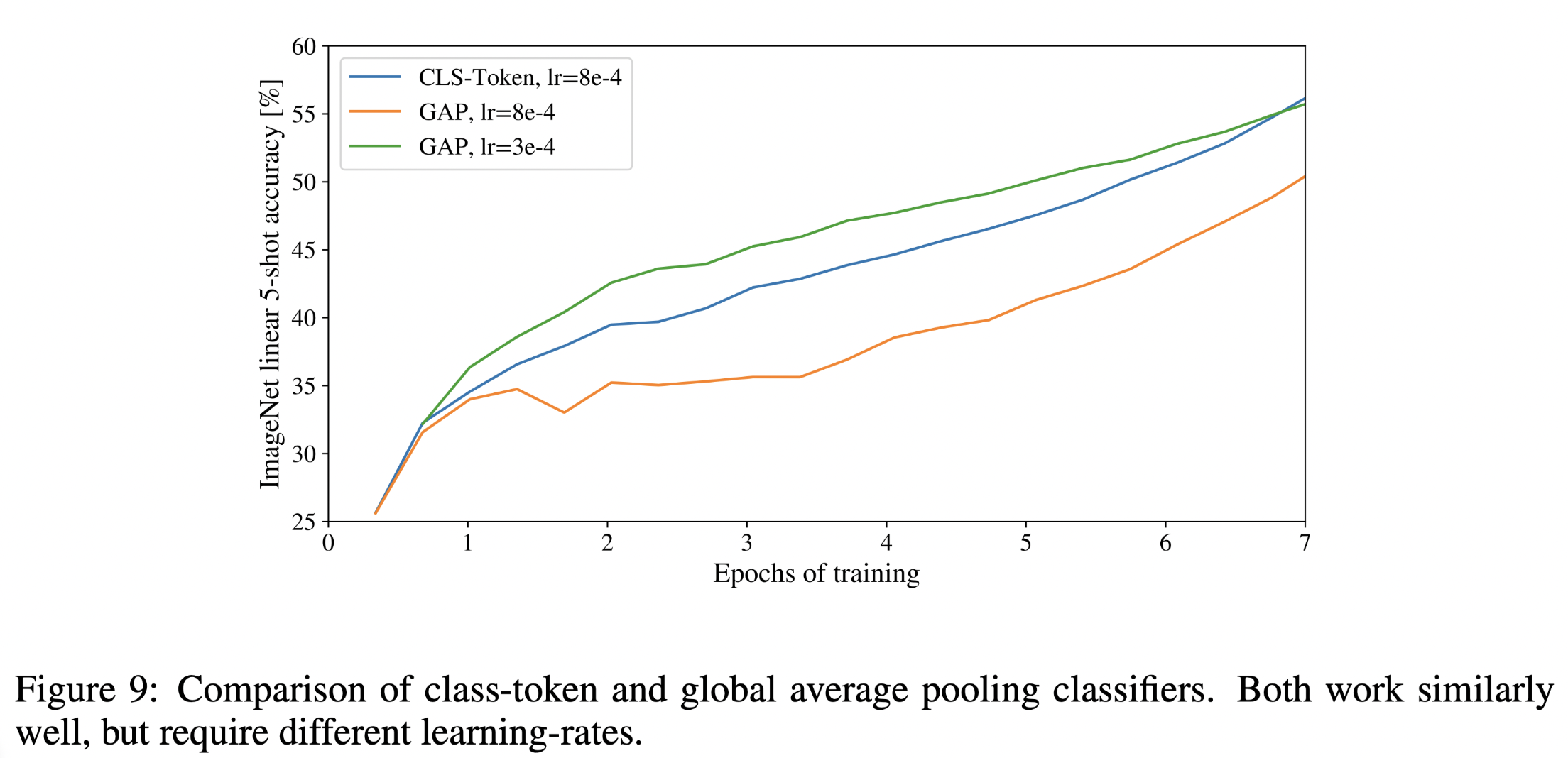 VIT class token ablation